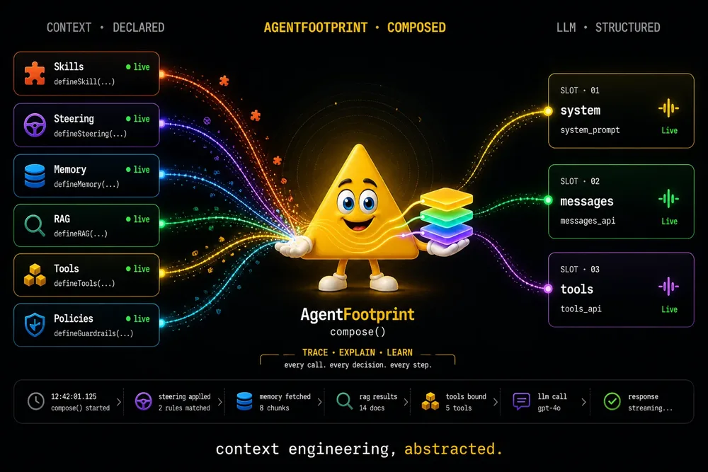 agentfootprint system overview: context sources compose through the agent into the system, messages, and tools slots, then the LLM produces a structured answer
