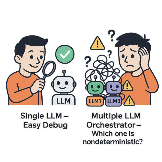 one LLM is easy to debug; an orchestrator of many is not